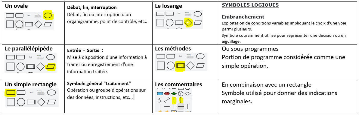 Symboles organigrammes