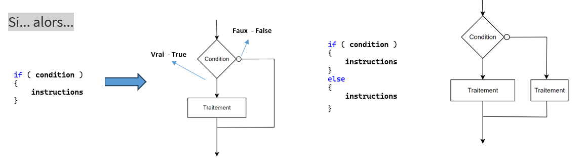 Symboles organigrammes
