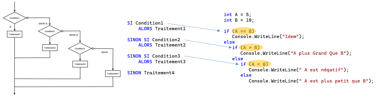 Symboles organigrammes