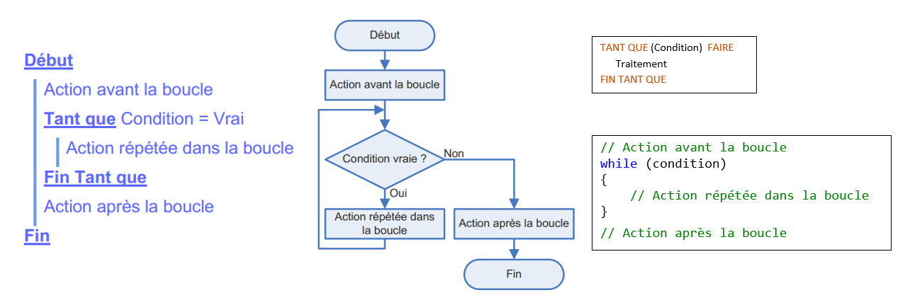 Symboles organigrammes