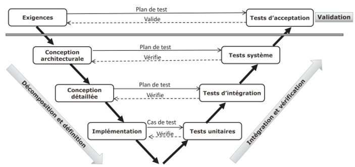 Modèle en V